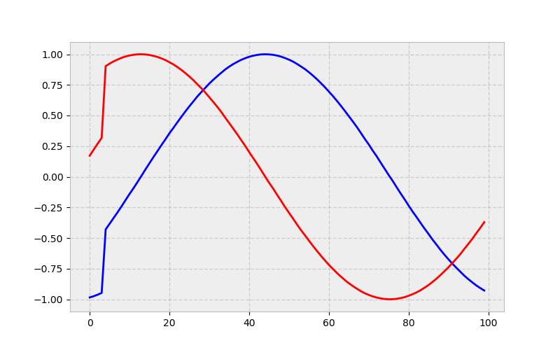 Start of DMA output data